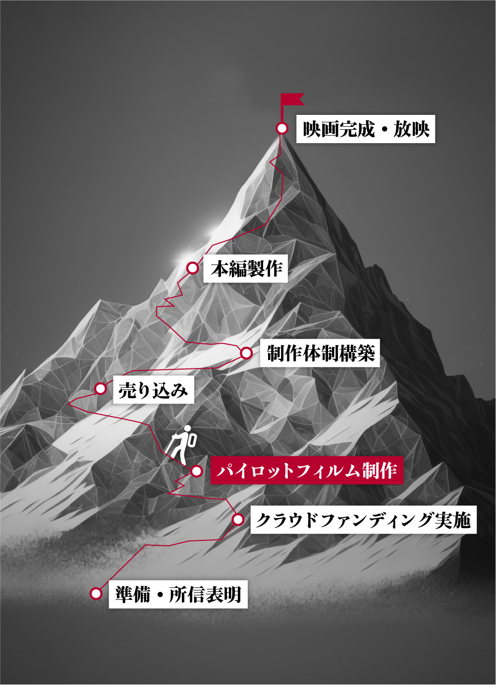 映画完成までのロードマップ